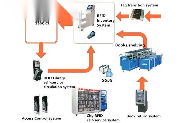 RFID library system