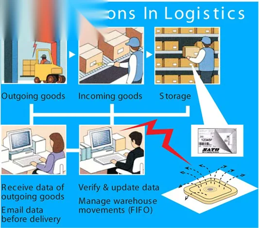 Logistics management with RFID