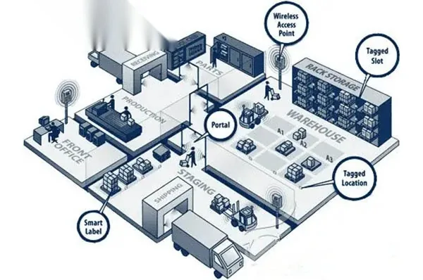 Warehouse management with RFID